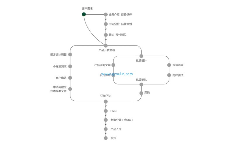 ODM定制流程  ODM是Origind Design Manafacture的缩写，直译為(wèi)“原始设备制造商(shāng)”