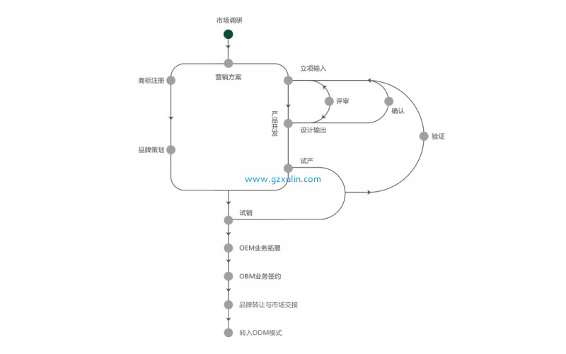 OBM定制流程  OBM是Origind Brand Manafacture的缩写，中文(wén)译文(wén)為(wèi)“自有(yǒu)品牌生产商(shāng)”