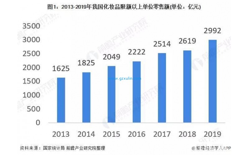 2013-2019年我國(guó)化妆品行业全年零售额