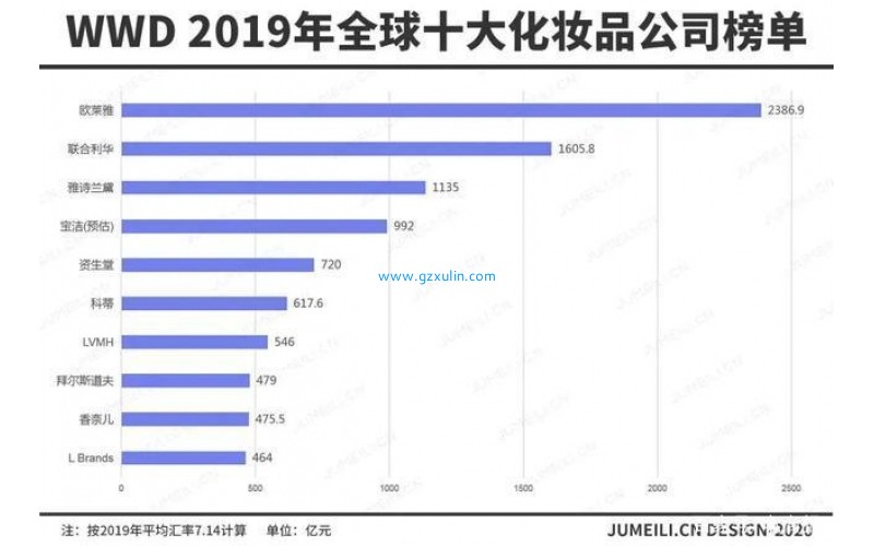 2019年全球十大化妆品公司榜单