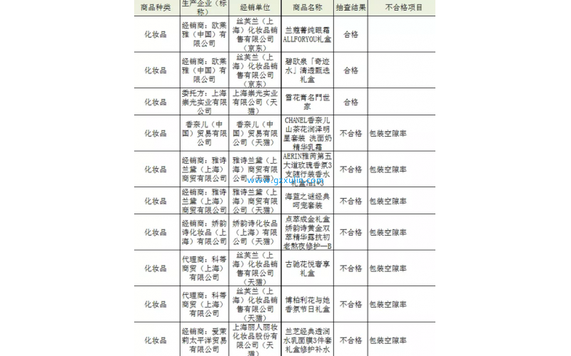 7成化妆品包装抽检不合格，香奈儿们的“过度包装”為(wèi)何屡禁不止？