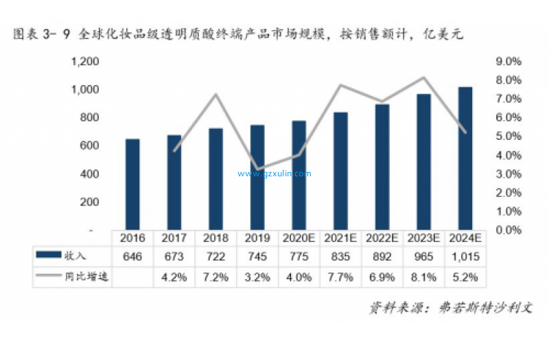 2019年透明质酸行业报告：“玻尿酸化妆品”将突破千亿美元市场