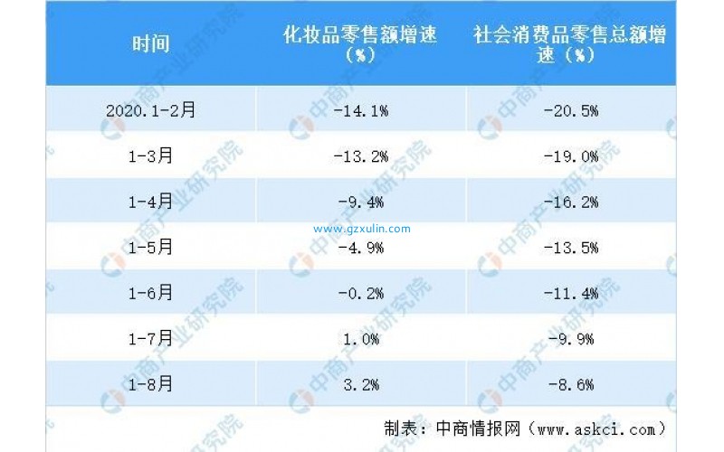 2020年1-8月全國(guó)化妆品行业零售情况分(fēn)析：零售额同比增長(cháng)3.2%（表）