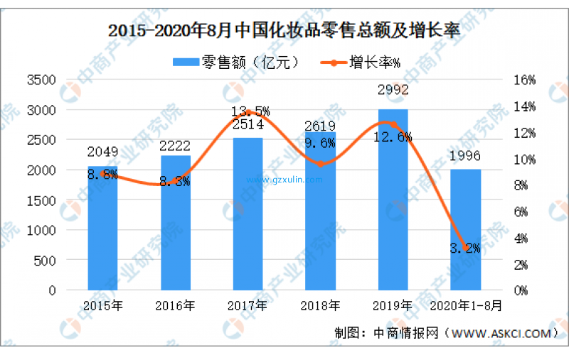 2020年中國(guó)化妆品市场规模及发展趋势预测分(fēn)析（来自互联网）