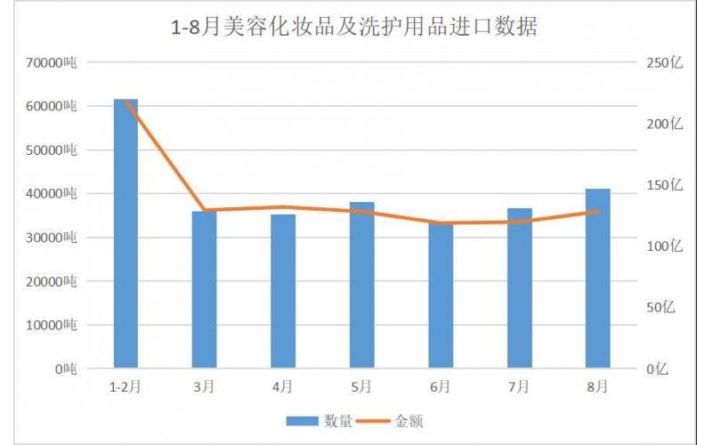 下滑6.42%，8月全國(guó)化妆品进口128.2亿元