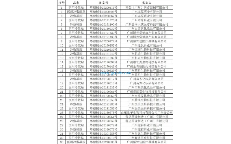 一批医用(yòng)冷敷贴被取消备案！