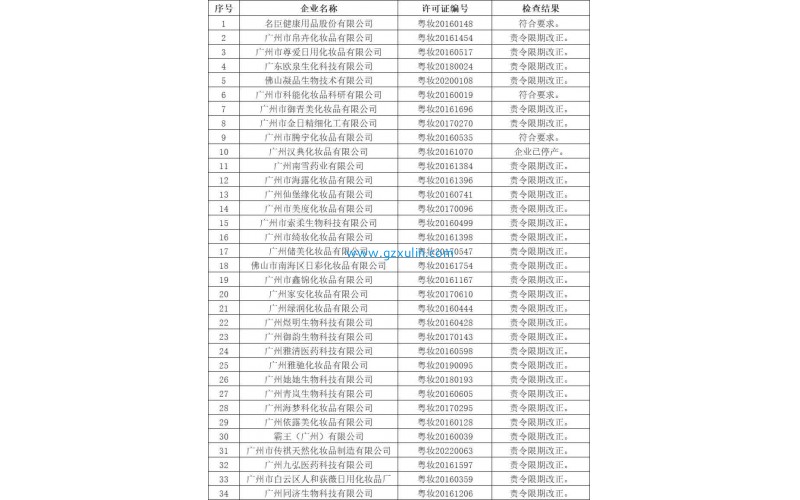 广东又(yòu)有(yǒu)30家企业被责令整改